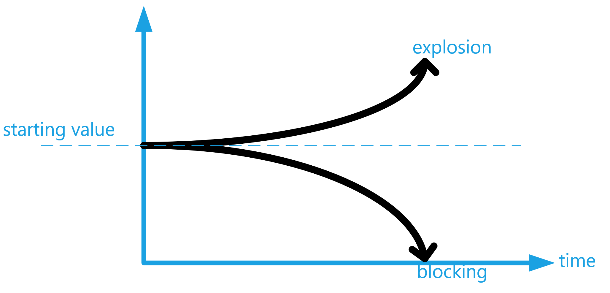 Voorbeeld positief feedback effect