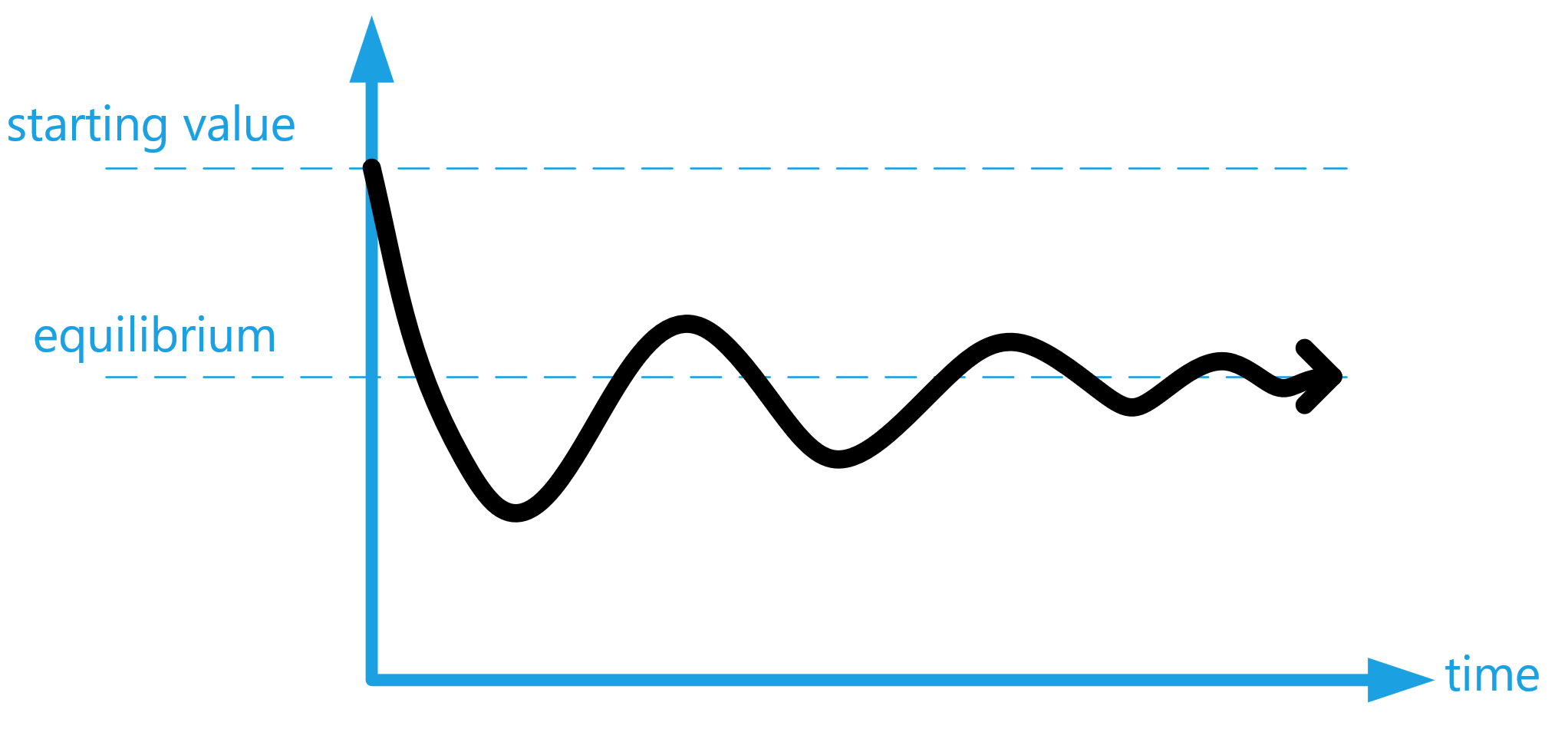 Voorbeeld negatief feedback effect