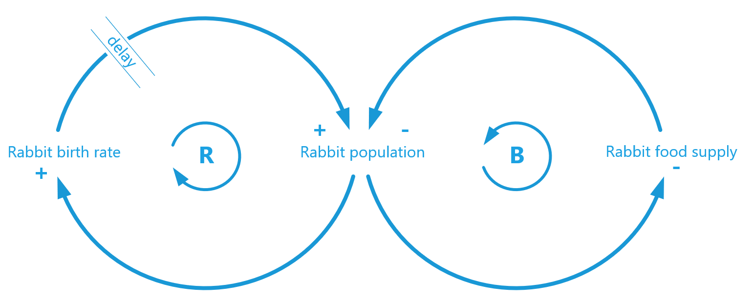 Causal loop diagram over populatiegrootte konijnen