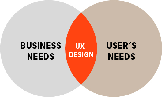 UX Design model Thijs Bos Sogeti